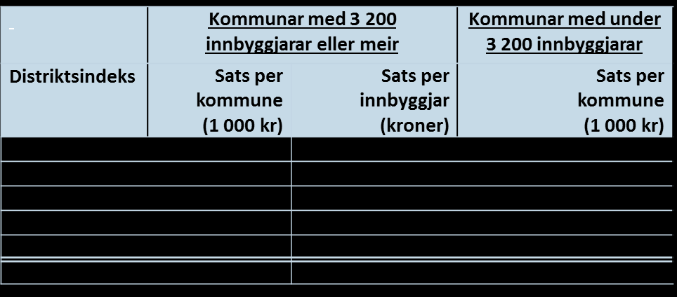Distriktstilskudd Sør-Norge 2017 Sør-Norgetilskudd mer per innbygger og mindre per kommune Småkommunetilskuddet: Videreføres som småkommunetillegg innenfor