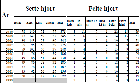 Tabell fra Faun rapport 014-2011. Diagram hentet fra Faun rapport 014-2011. Bestandsutvikling Drangedal År 2009 2010 2011 Gj.snitt Sett hjort pr. jegerdagsverk 0,1 0,1 0,1 0,1 Sett kolle pr.