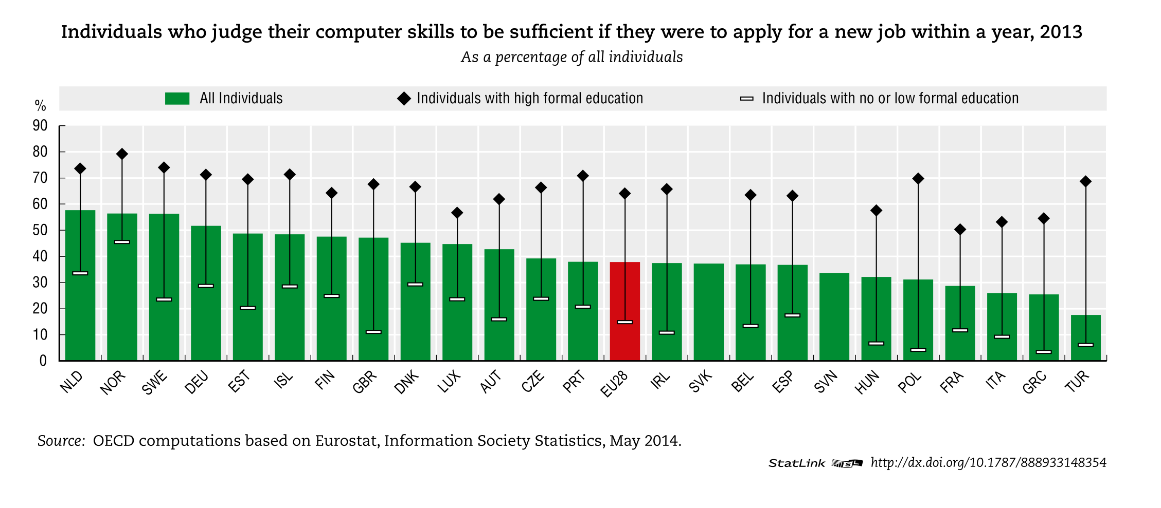 13 IKT kunnskaper OECD (2014), Measuring the Digital Economy: A New