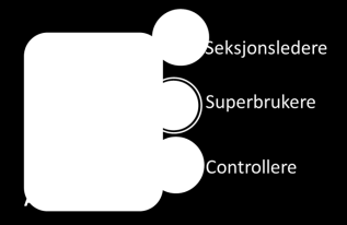 på relevant informasjon Økt fokus på datakvalitet Grunnlag for