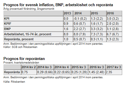 Styringsrenten settes ned fra 0,75 til 0,25% i Sverige Den svenske Riksbanken kuttet styringsrenten med 0,5 prosentpoeng til rekordlave 0,25 prosent.