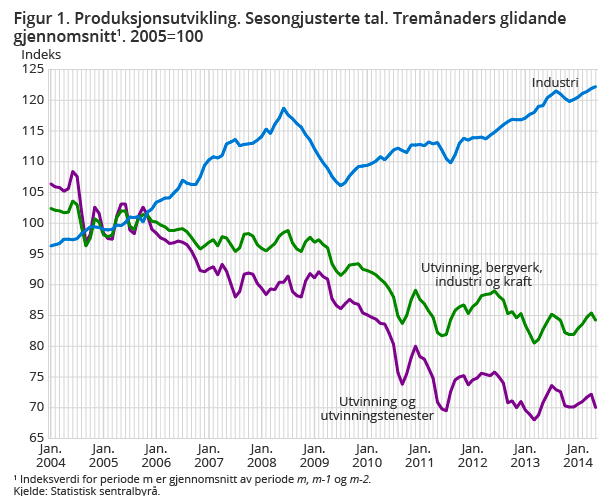 Nedgang i norsk industriproduksjon i mai Produksjonen i norsk industri falt 0,3% fra april til mai Tallene svinger imidlertid en del fra måned til måned og sammenligner man