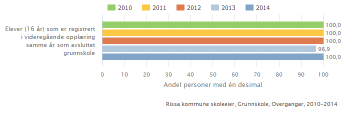 Gjennomsnittlige grunnskolepoeng til elevene i Rissa skoleåret 2014/2015 er 41,8. Det er godt over nasjonalt nivå på 40,8 grunnskolepoeng.