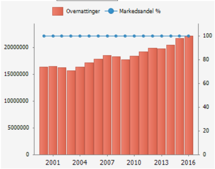 Reiseliv Dagens situasjon. 0-alternativet Positiv reiselivsutvikling i Finnmark Utviklingen i reiselivsbransjen preges av en god utvikling i Nord-Norge, og en sterk trend i Finnmark 4.