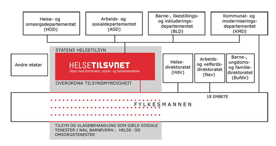 Helsetilsynets plass i helseforvaltningen Mandag