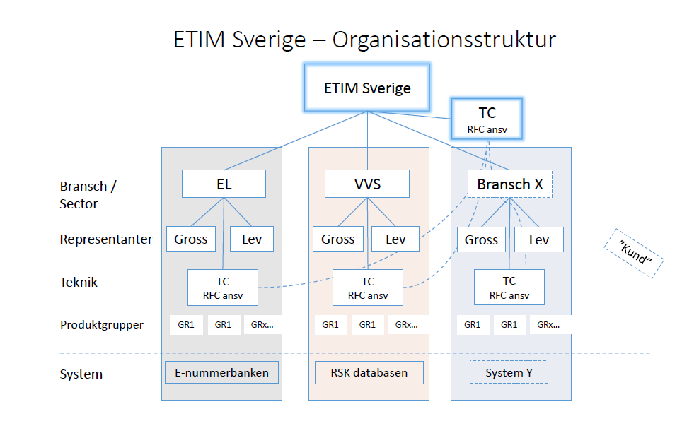 Status fortsetter.