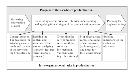 Figur 3-5: Rammeverk for «user-based productization» (Valminen & Toivonen, 2011:381) Nettverksdrevet/Samarbeidsdrevet Nettverk kan bestå av formelle eller uformelle relasjoner mellom individer,