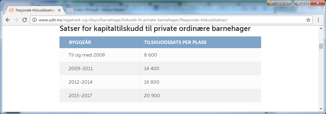 Kunnskapsdepartementet. Nasjonale satsen for 2017 pr. heltidsplass er følgende etter byggeår: Begge private barnehagene er bygd før 2007. Det vil si tilskuddssatsen for begge barnehagene er 8 600 kr.