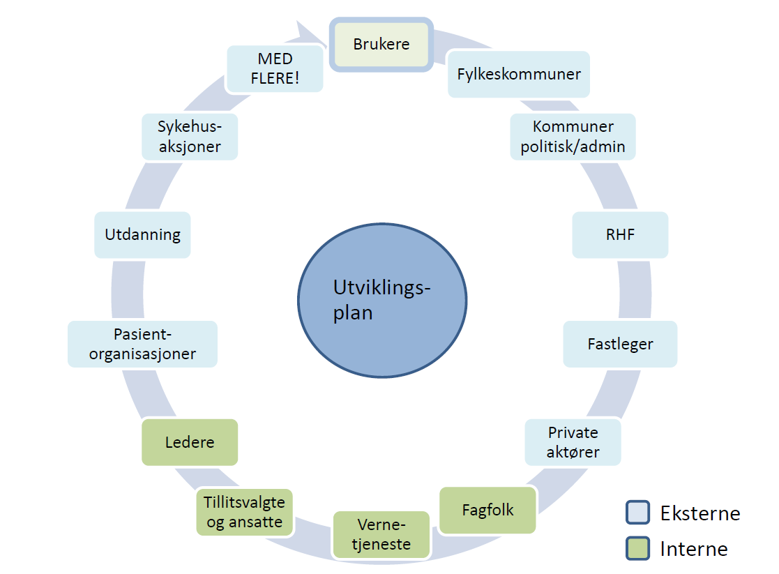 Figur 2. En utviklingsplan vil ha både interne og eksterne interessenter Som hovedregel skal interessentene selv avgjøre om de vil involveres eller informeres.