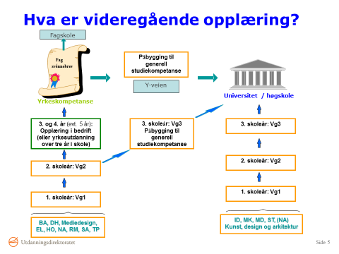 Studieforberedende Idrettsfag ID m/toppidrett ID m/golf Musikk, dans og drama Studiespesialisering Realfag Språk,