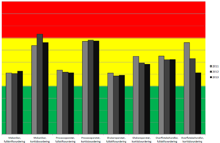 4.1.2 Eksponering Kjemisk eksponering rapporteres for 4 stillingskategorier: mekaniker, prosessoperatør, shakeroperatør og overflatebehandler.