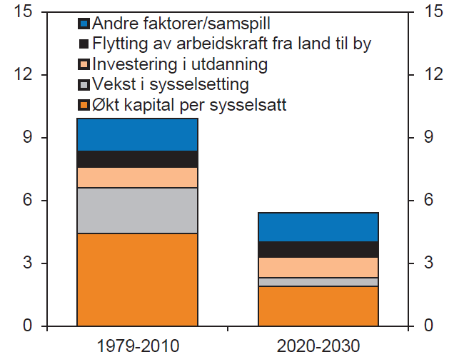 På lengre sikt skal veksten uansett ned Anslått bidrag til