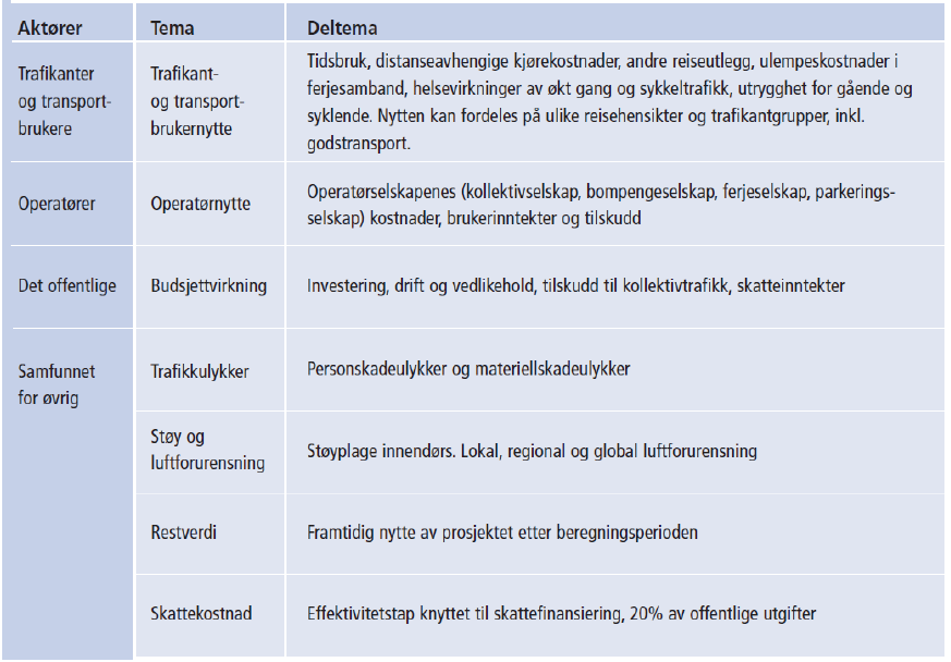 5.2 Utredningsprogram 5.2.1 Prissatte konsekvenser Mange konsekvenser kan kvantifiseres og verdsettes i kroner fordi prisene dannes i et marked for kjøp og salg, for eksempel kostnader til drift og