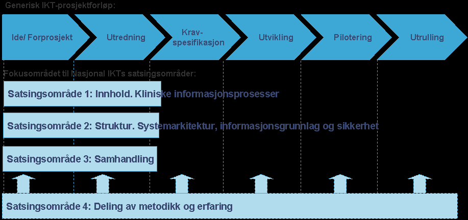 Årsoppsummering 2010 Figur 3 Satsingsområder i 2010 og 2011, og hvilke faser i et utviklingsforløp Nasjonal IKT dekker. 2.2 Sentrale saker i 2010 En komplett liste av Nasjonal IKT tiltak og prosjekter finnes i kapittel 6 vedlegg 2.