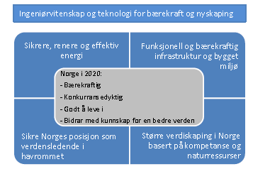Fagplan IVT (Ingeniør Vitenskap Teknologi) Forskningsmål i perioden 2012-2020 Sikre Norges bærekraft som et