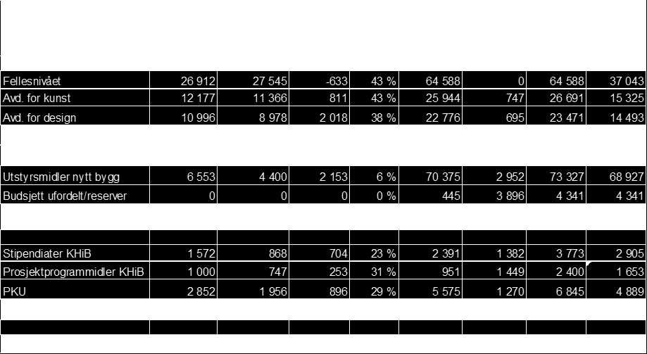 BUDSJETT 2016 Økonomisk statusrapport - foreløpig regnskap pr 31.05.16 KHiBs statusrapport er fremstilt pr. budsjettområde/hovedbudsjettenhet i tabellen nedenfor.