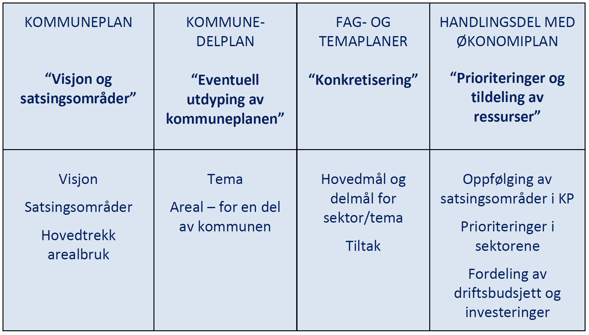 Arbeidsdelingen i kommunens plansystem Kommuneplanens