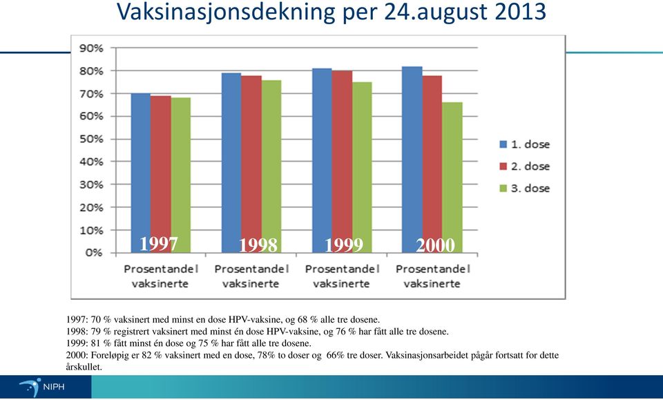 1998: 79 % registrert vaksinert med minst én dose HPV-vaksine, og 76 % har fått alle tre dosene.