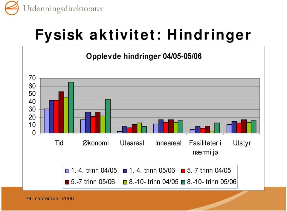 Fasiliteter i nærmiljø Utstyr 1.-4. trinn 04/05 1.-4. trinn 05/06 5.