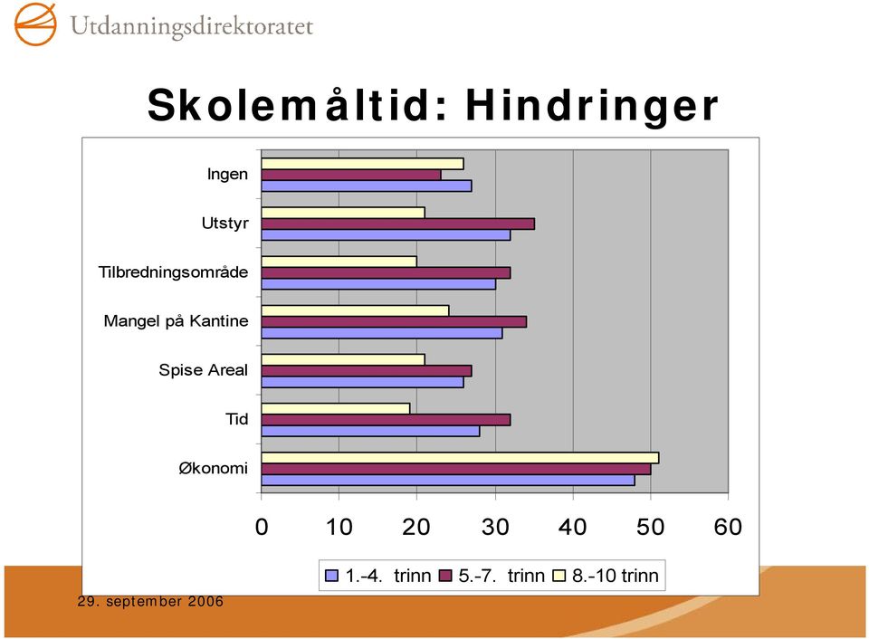 Spise Areal Tid Økonomi 0 10 20 30 40