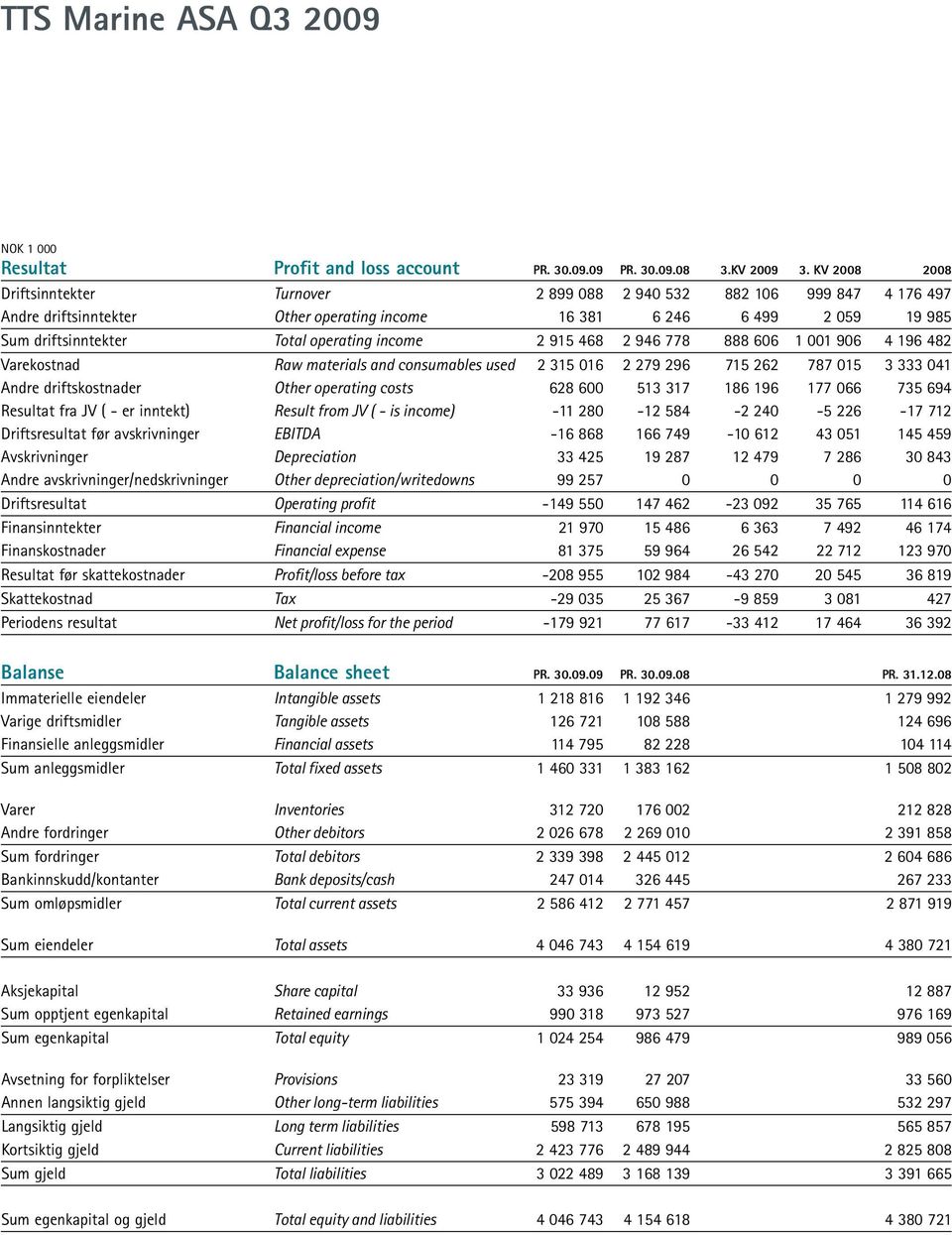 income 2 915 468 2 946 778 888 606 1 001 906 4 196 482 Varekostnad Raw materials and consumables used 2 315 016 2 279 296 715 262 787 015 3 333 041 Andre driftskostnader Other operating costs 628 600