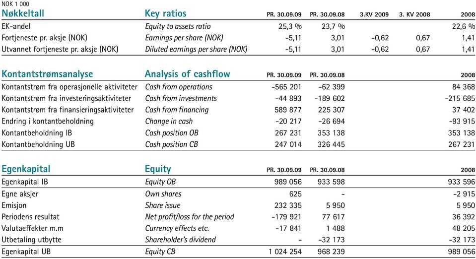 aksje (NOK) Diluted earnings per share (NOK) -5,11 3,01-0,62 0,67 1,41 Kontantstrømsanalyse Analysis of cashflow PR. 30.09.