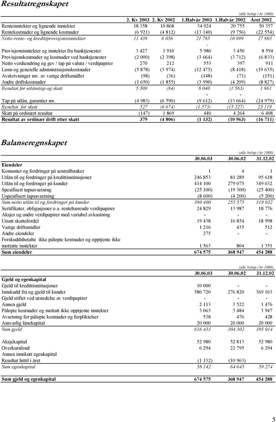 kredittprovisjonsinntekter 11 438 6 056 21 785 10 999 27 803 Provisjonsinntekter og inntekter fra banktjenester 3 427 1 910 5 980 3 450 8 594 Provisjonskostnader og kostnader ved banktjenester (2