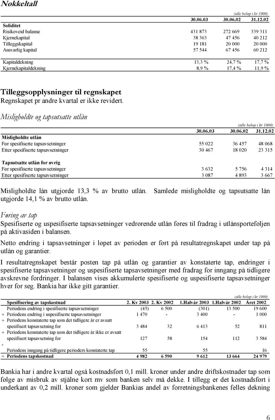 17,7 % Kjernekapitaldekning 8,9 % 17,4 % 11,9 % Tilleggsopplysninger til regnskapet Regnskapet pr andre kvartal er ikke revidert. Misligholdte og tapsutsatte utlån 30.06.03 30.06.02 31.12.