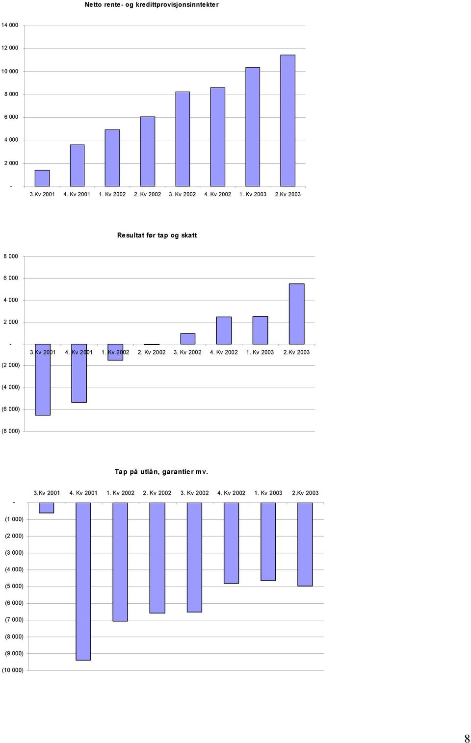 (2 000) (4 000) (6 000) (8 000) Tap på utlån, garantier mv.