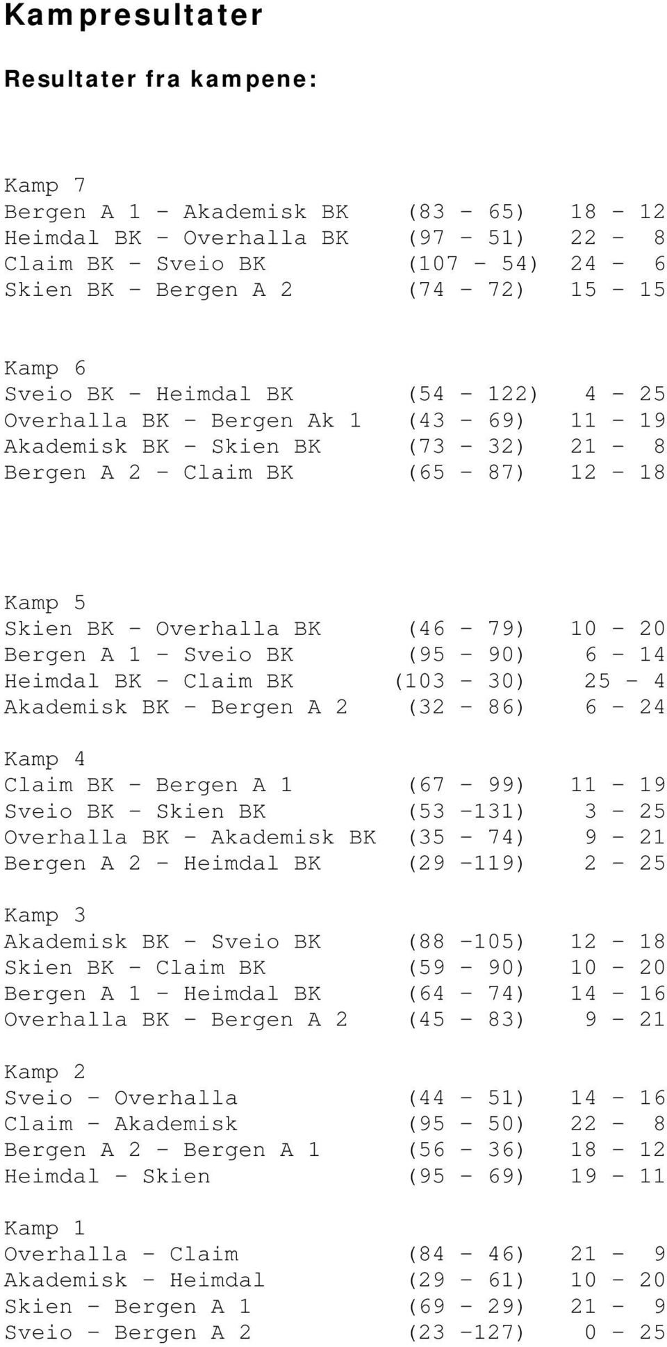 Bergen A 1 - Sveio BK (95-90) 6-14 Heimdal BK - Claim BK (103-30) 25-4 Akademisk BK - Bergen A 2 (32-86) 6-24 Kamp 4 Claim BK - Bergen A 1 (67-99) 11-19 Sveio BK - Skien BK (53-131) 3-25 Overhalla BK