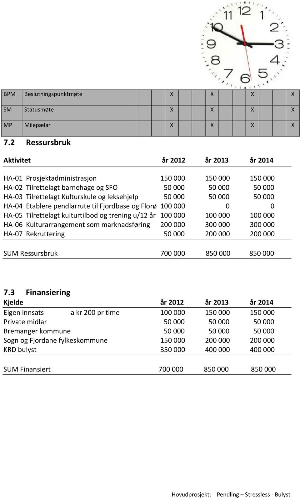 leksehjelp 50 000 50 000 50 000 HA-04 Etablere pendlarrute til Fjordbase og Florø 100 000 0 0 HA-05 Tilrettelagt kulturtilbod og trening u/12 år 100 000 100 000 100 000 HA-06 Kulturarrangement som