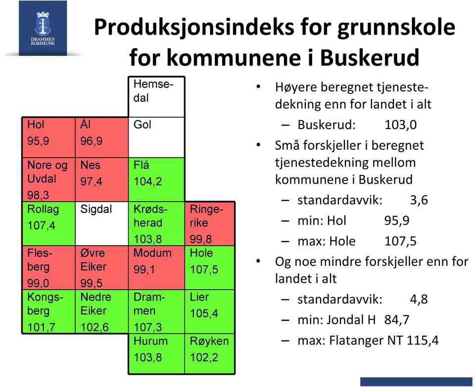 102,2 Høyere beregnet tjenestedekning enn for landet i alt Buskerud: 103,0 Små forskjeller i beregnet tjenestedekning mellom kommunene i Buskerud