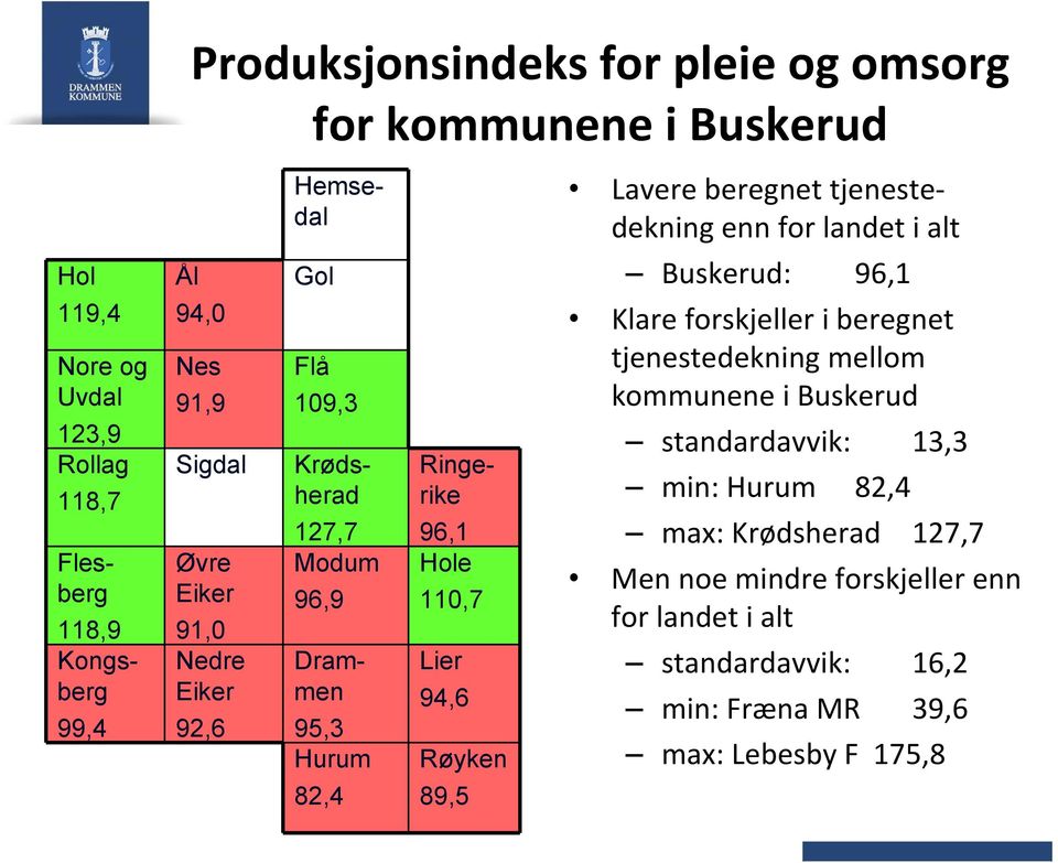 Lavere beregnet tjenestedekning enn for landet i alt Buskerud: 96,1 Klare forskjeller i beregnet tjenestedekning mellom kommunene i Buskerud