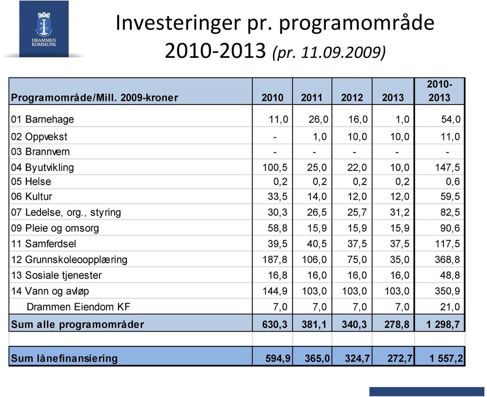 0,2 0,2 0,2 0,2 0,6 06 Kultur 33,5 14,0 12,0 12,0 59,5 07 Ledelse, org.