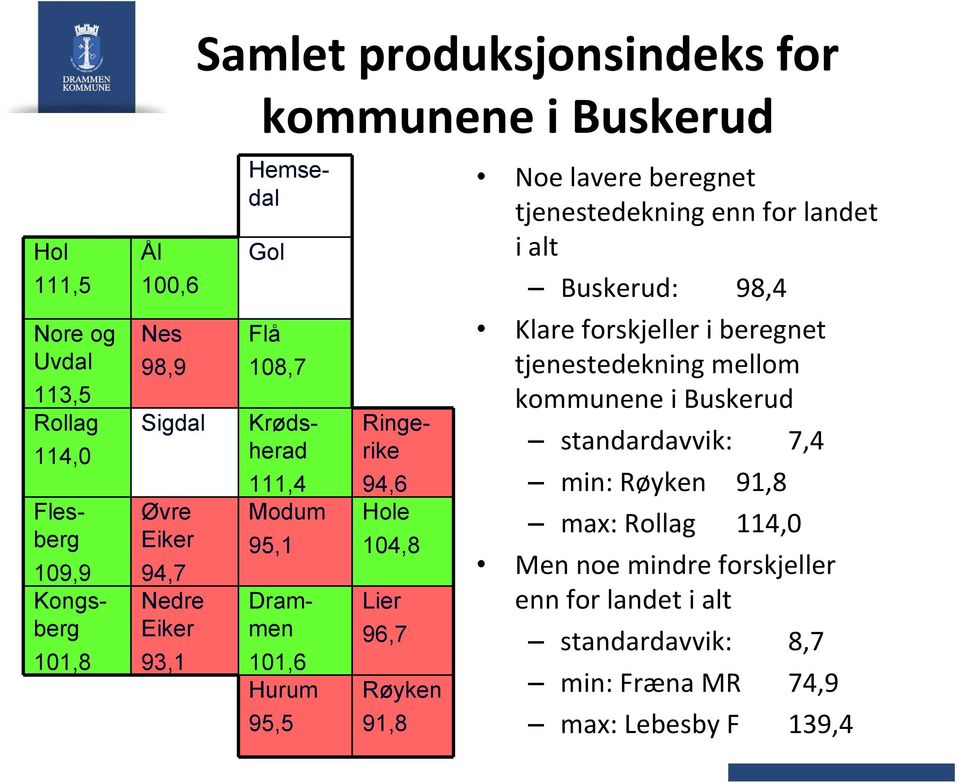 lavere beregnet tjenestedekning enn for landet i alt Buskerud: 98,4 Klare forskjeller i beregnet tjenestedekning mellom kommunene i Buskerud