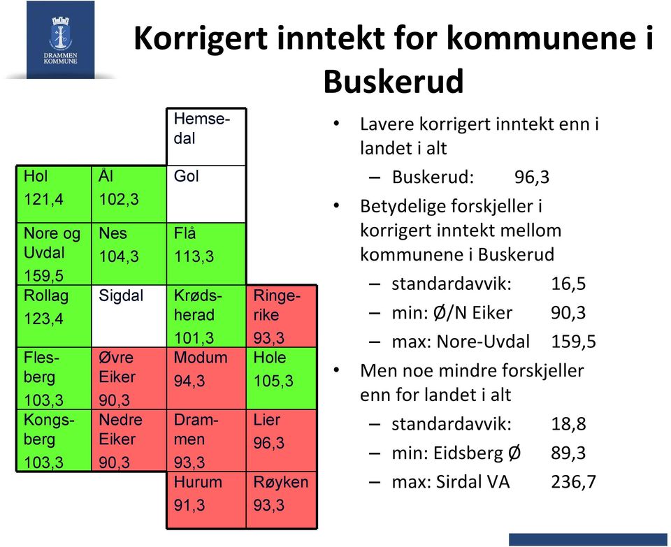 Lavere korrigert inntekt enn i landet i alt Buskerud: 96,3 Betydelige forskjeller i korrigert inntekt mellom kommunene i Buskerud standardavvik: