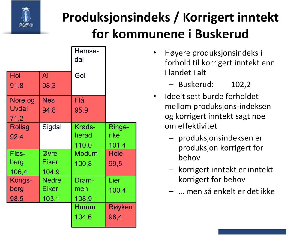 Høyere produksjonsindeks i forhold til korrigert inntekt enn i landet i alt Buskerud: 102,2 Ideelt sett burde forholdet mellom produksjons indeksen og