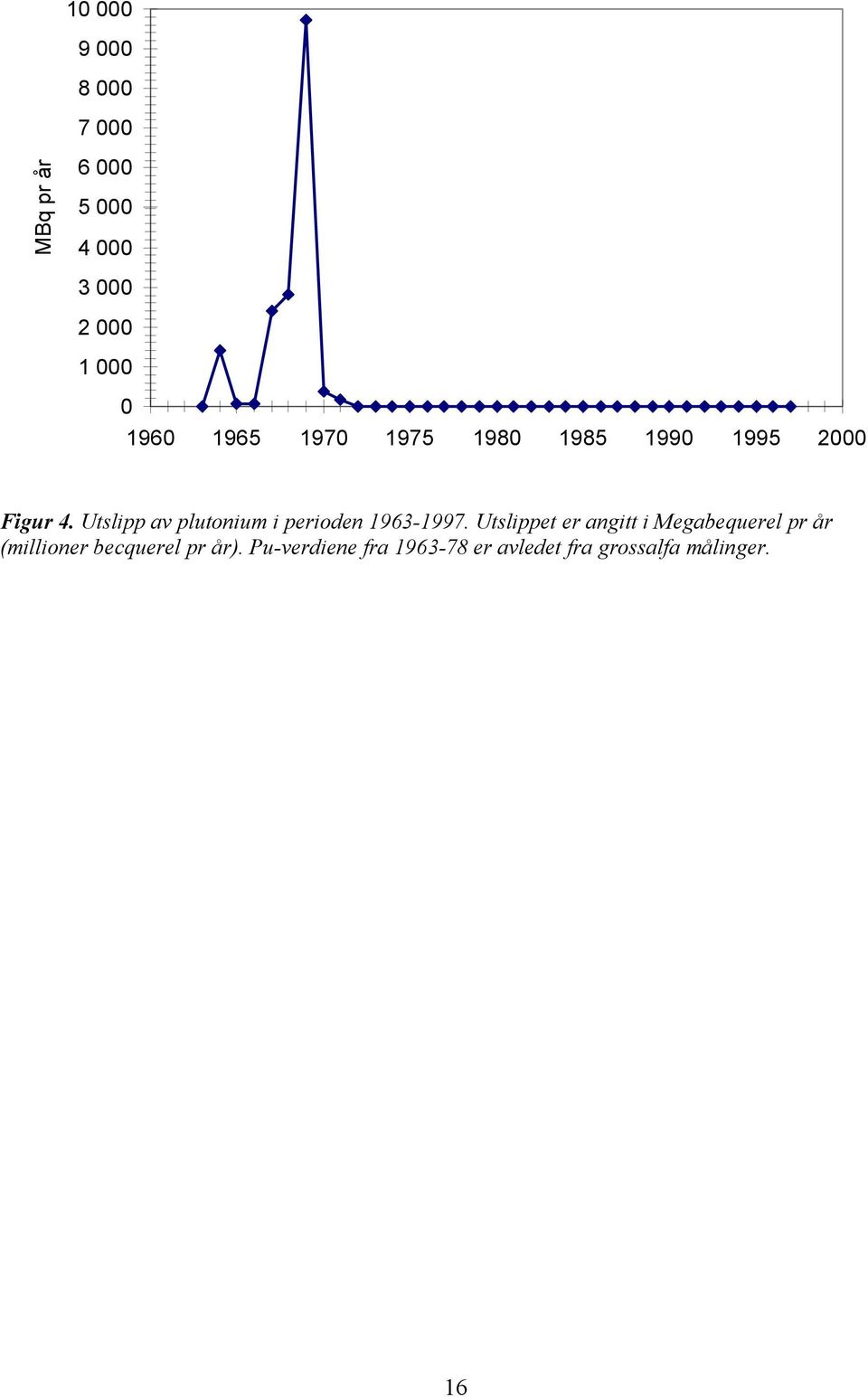 Utslipp av plutonium i perioden 1963-1997.