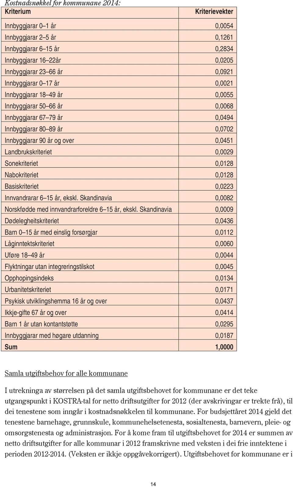 0,0029 Sonekriteriet 0,0128 Nabokriteriet 0,0128 Basiskriteriet 0,0223 Innvandrarar 6 15 år, ekskl. Skandinavia 0,0082 Norskfødde med innvandrarforeldre 6 15 år, ekskl.