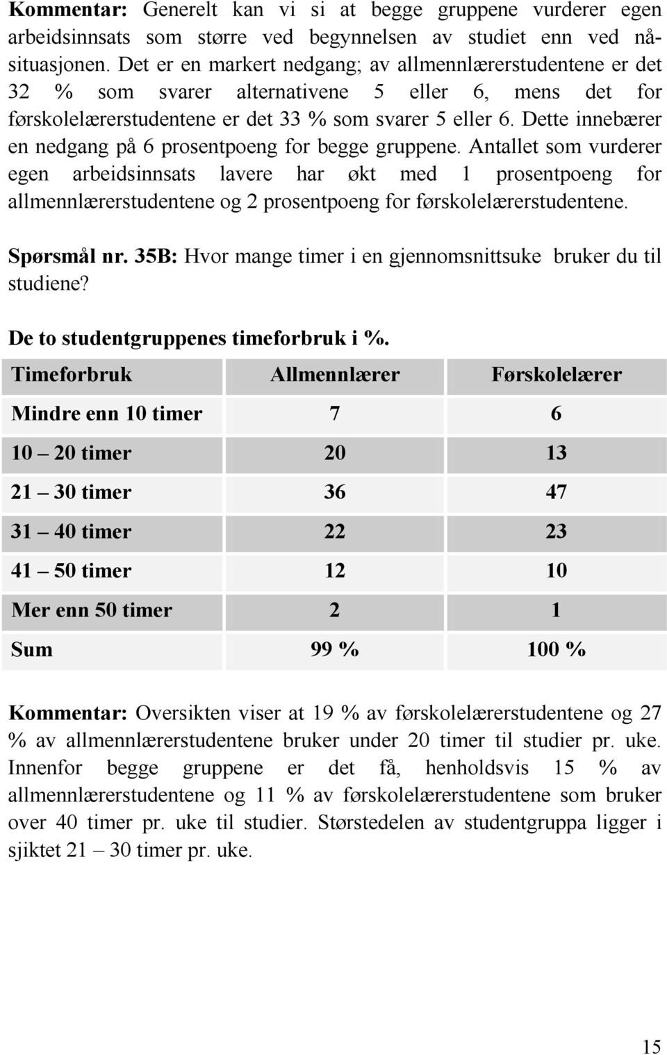 Dette innebærer en nedgang på 6 prosentpoeng for begge gruppene.