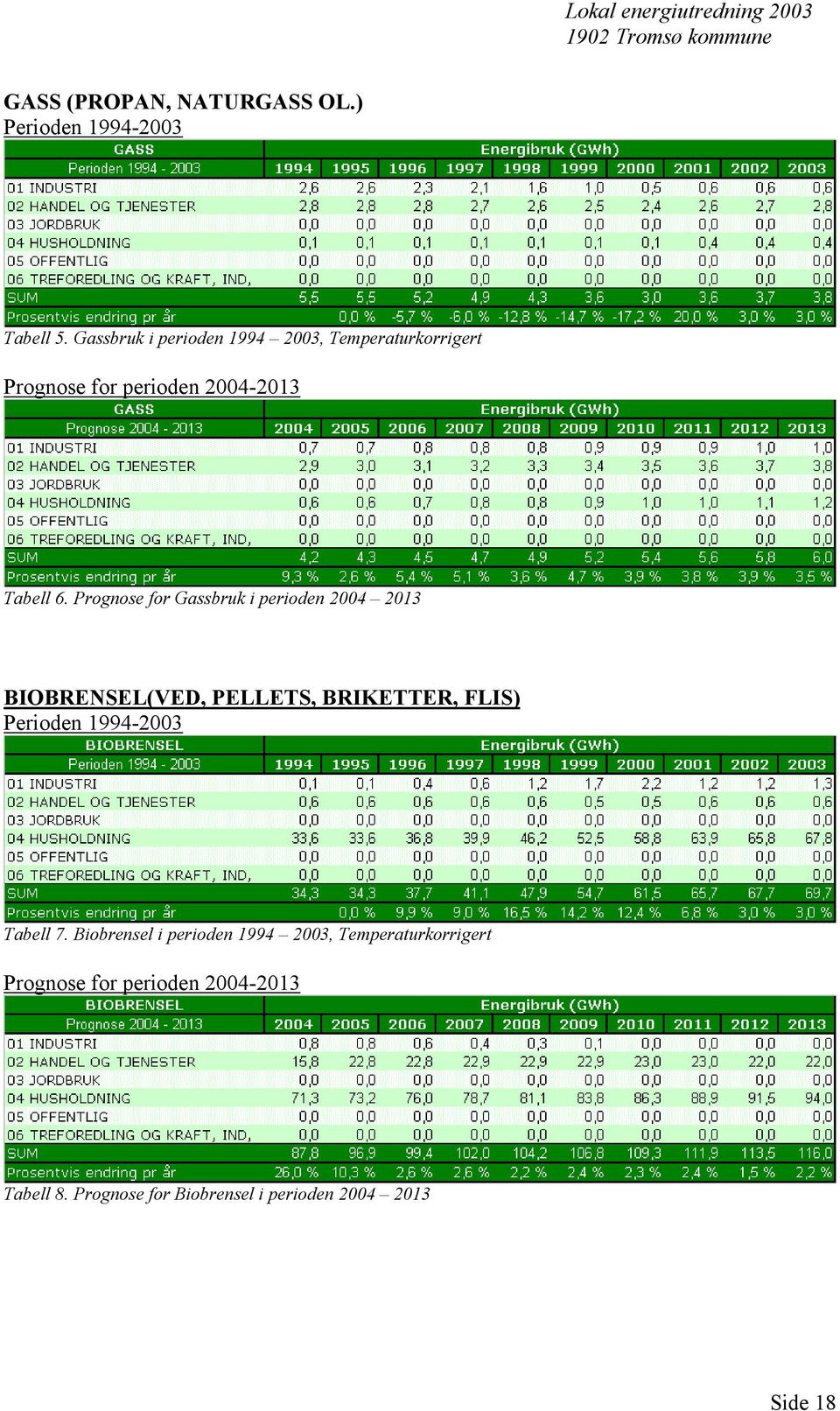 Prognose for Gassbruk i perioden 2004 2013 BIOBRENSEL(VED, PELLETS, BRIKETTER, FLIS) Perioden