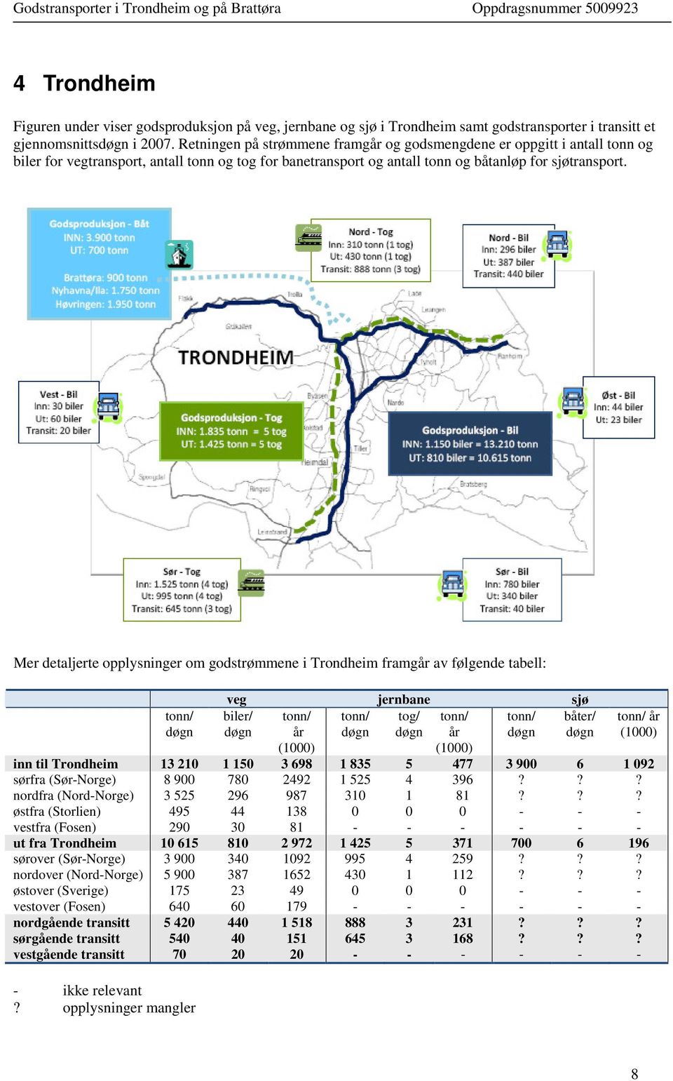 Mer detaljerte opplysninger om godstrømmene i Trondheim framgår av følgende tabell: tonn/ døgn veg jernbane sjø biler/ tonn/ tonn/ tog/ tonn/ tonn/ båter/ døgn år døgn døgn år døgn døgn tonn/ år