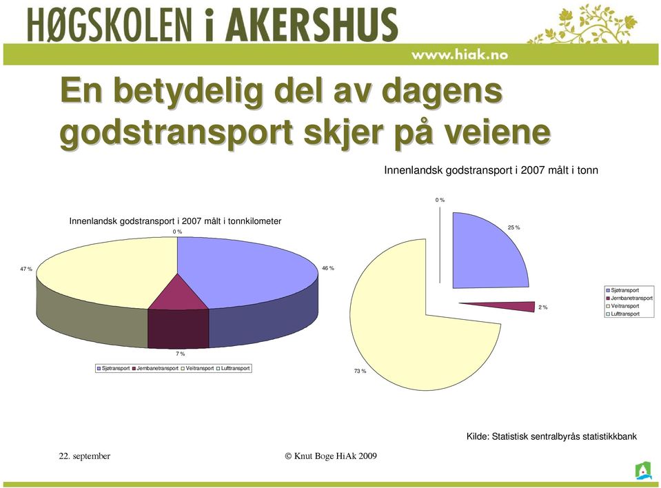 46 % 2 % Sjøtransport Jernbanetransport Veitransport Lufttransport 7 % Sjøtransport