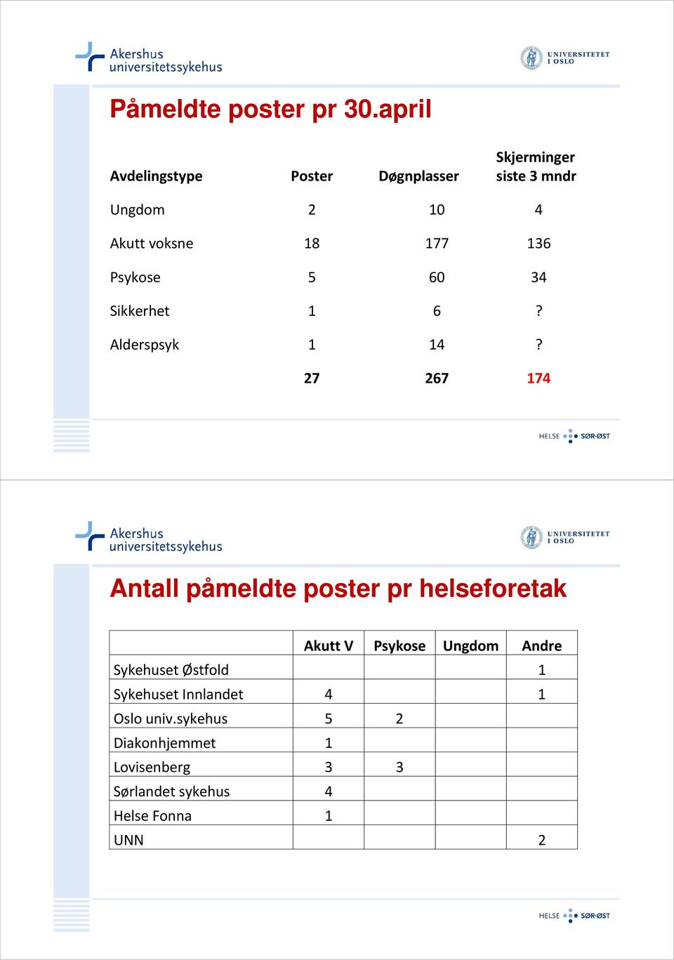 177 136 Psykose 5 60 34 Sikkerhet 1 6? Alderspsyk 1 14?