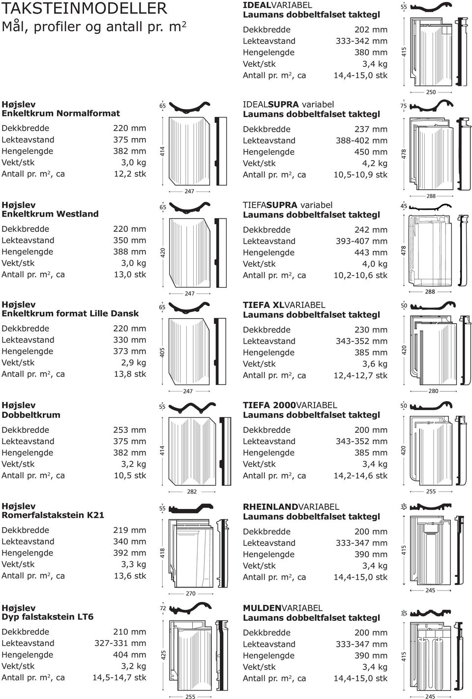 375 mm 382 mm 3,0 kg 12,2 stk 414 237 mm 388-402 mm 450 mm 4,2 kg 10,5-10,9 stk 478 Højslev Enkeltkrum Westland 65 247 TIEFASUPRA variabel Laumans dobbeltfalset taktegl 45 288 220 mm 350 mm 388 mm