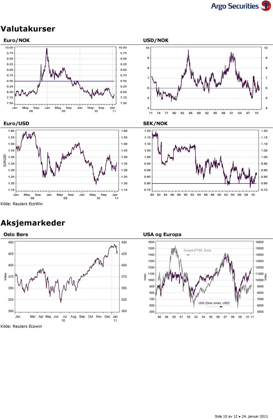 Aksjemarkeder Oslo Børs USA og Europa