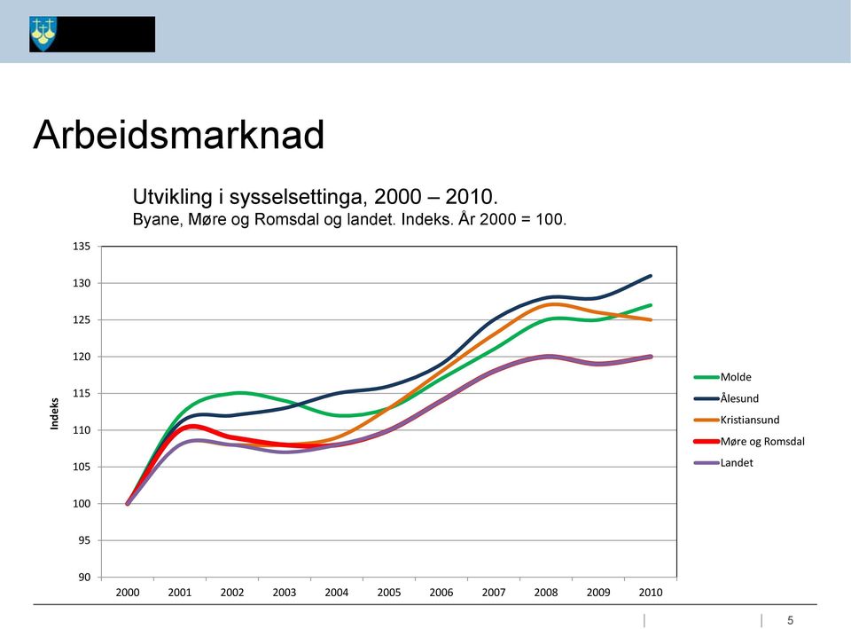 130 125 120 115 110 105 Molde Ålesund Kristiansund Møre og