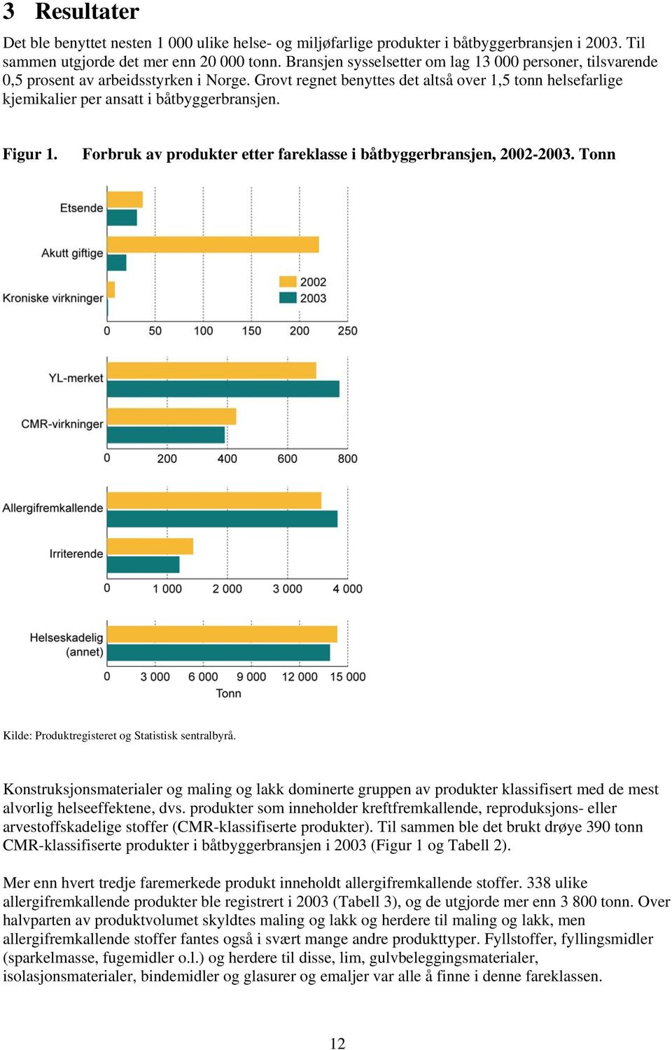 Figur 1. Forbruk av produkter etter fareklasse i båtbyggerbransjen, 2002-2003. Tonn Kilde: Produktregisteret og Statistisk sentralbyrå.