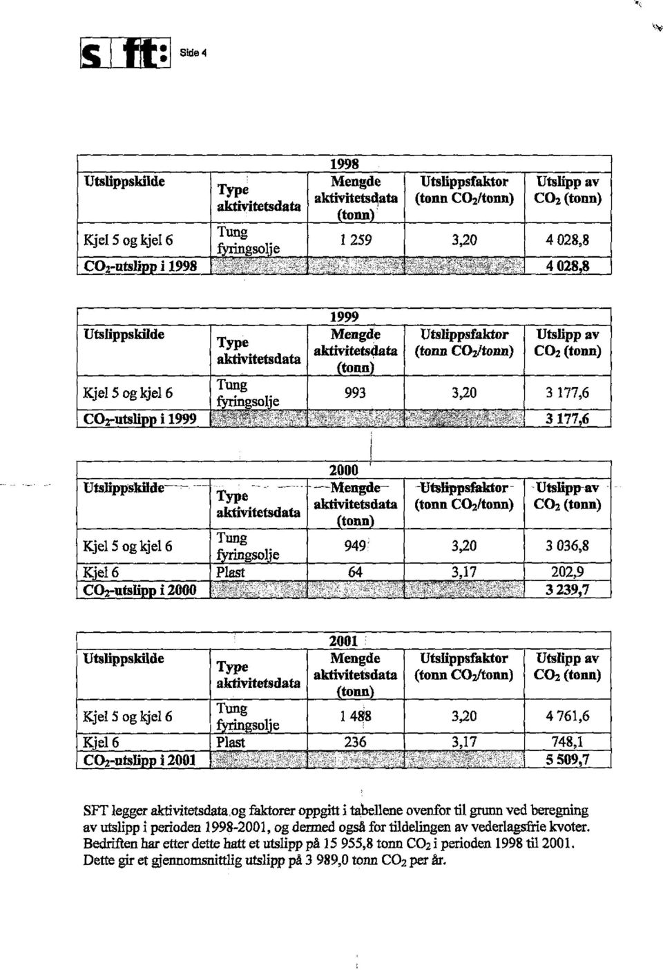 UtsllppsØtde - T,ype -- - - _ -Mengde- -Ul$Øpsfaktor - - Utslipp-av aktivitetsdata aktivitetsdata (tonn C02/tonn) CO2 (tonn) (tonn) Kjel 5 og kjel 6 Tung ^l.