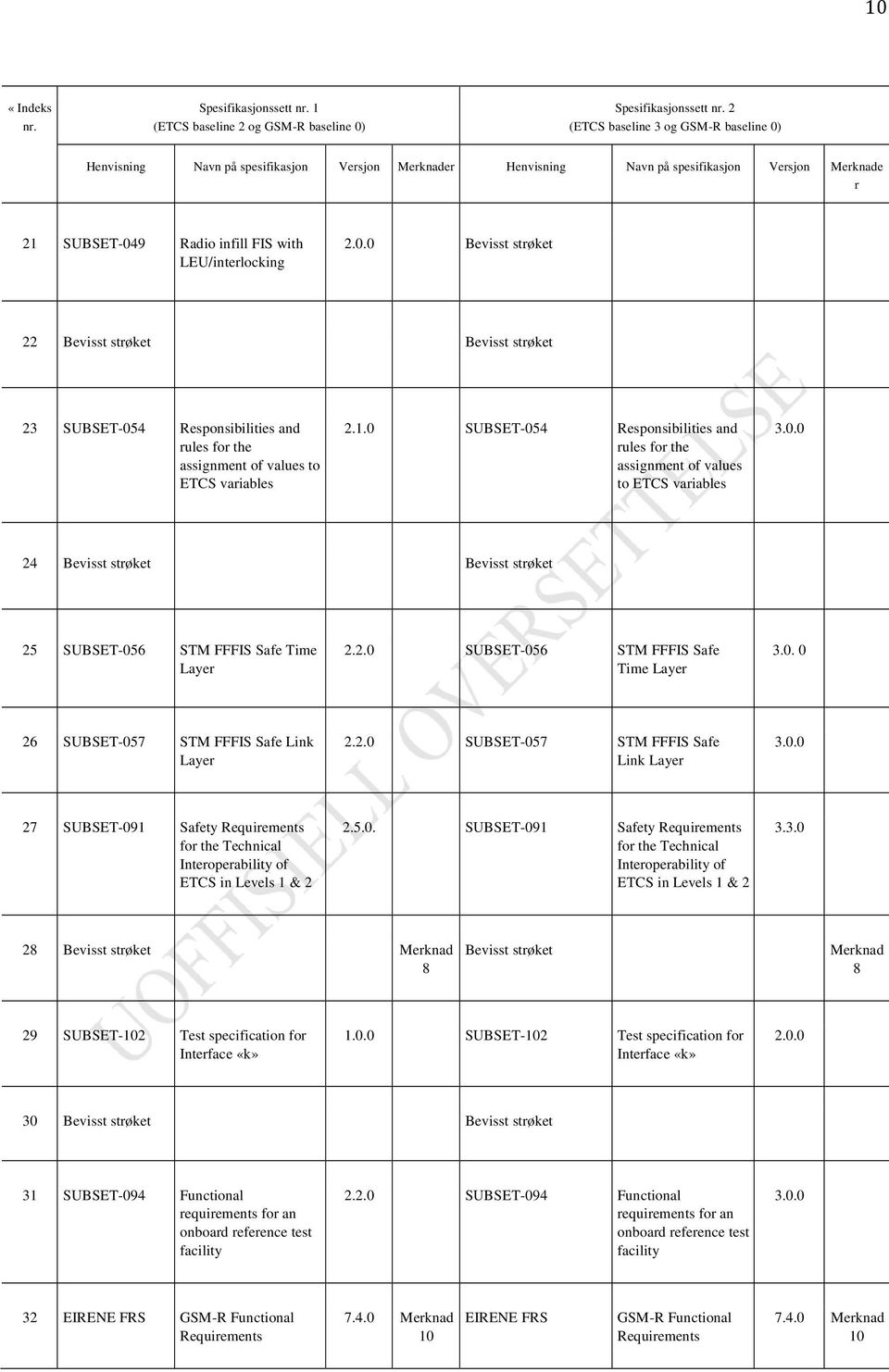 1.0 SUBSET-054 Responsibilities and rules for the assignment of values to ETCS variables 24 Bevisst strøket Bevisst strøket 25 SUBSET-056 STM FFFIS Safe Time Layer 2.2.0 SUBSET-056 STM FFFIS Safe Time Layer 3.